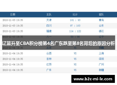 辽篮升至CBA积分榜第4名广东跌至第8名背后的原因分析